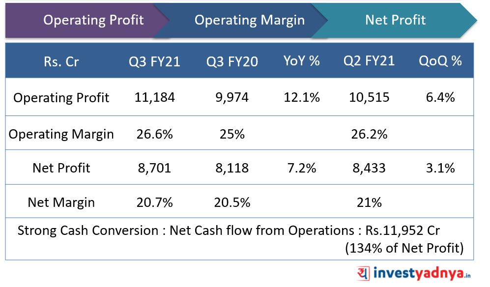 TCS Q3FY21 Profitability Highlights